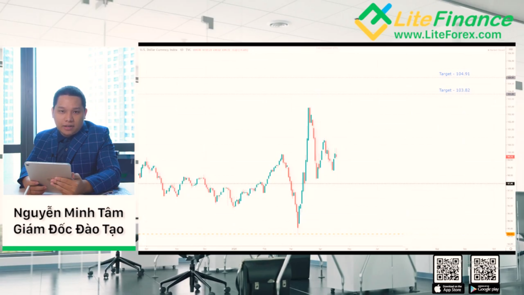 Chuyên mục phân tích Forex hàng tuần (20/04/2020) được thực hiển bởi LiteFanance