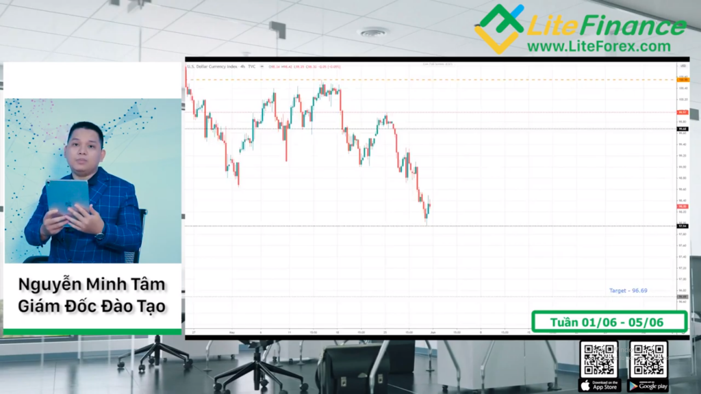 Chuyên mục phân tích Forex hàng tuần (01/06/2020) được thực hiển bởi LiteFanance